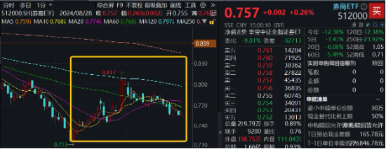 券商ETF（512000）逆市收红，崛起的7月、休整的8月，低位“旗手”在等什么？