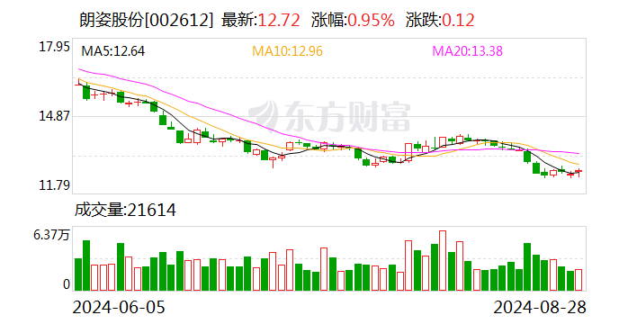 朗姿股份：2024年上半年净利润1.52亿元 同比增长1.14%