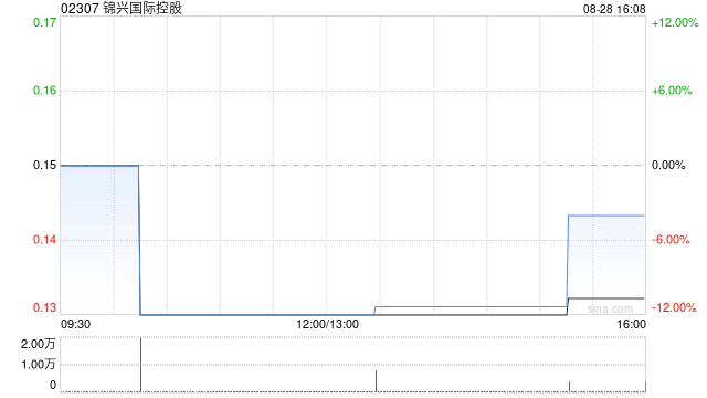 锦兴国际控股发布中期业绩 股东应占溢利381.5万港元