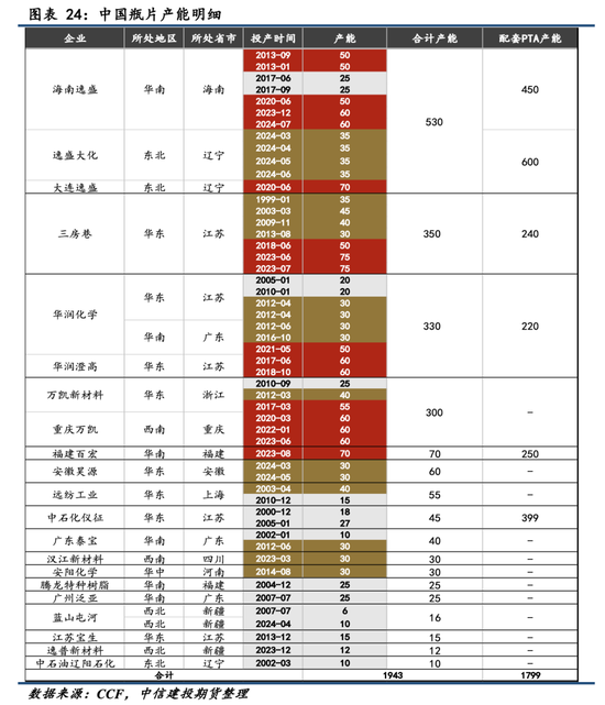 【瓶片期货首日策略】景气拐点未至，价格以加工差为锚运行