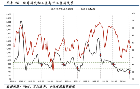 【瓶片期货首日策略】景气拐点未至，价格以加工差为锚运行