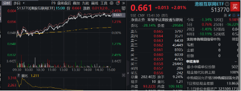 二季度狂赚136亿，美团绩后飙涨12%！关注业绩催化，港股互联网ETF（513770）放量涨逾2%！