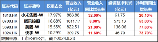 二季度狂赚136亿，美团绩后飙涨12%！关注业绩催化，港股互联网ETF（513770）放量涨逾2%！