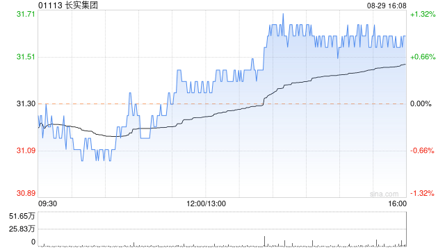 长盈集团(控股)发布中期业绩 期内溢利103.4万港元同比减少93.69%