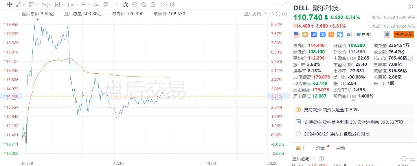 美股异动丨戴尔盘后一度涨超8%，二季报超预期，AI服务器销售季环比增超80%