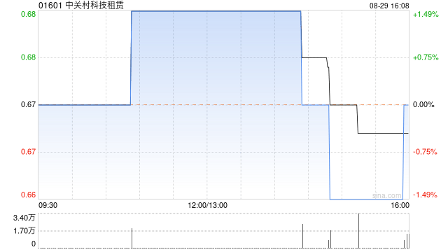 中关村科技租赁与硅佳半导体(嘉兴)订立融资租赁协议