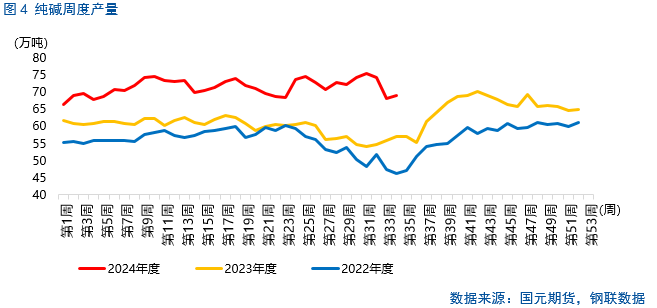 【纯碱玻璃月报】下方空间或将收窄