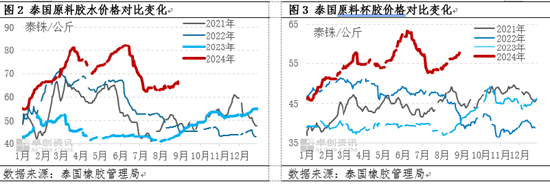 【行情解读】近期天然橡胶价格重心抬升 偏强态势能否延续？