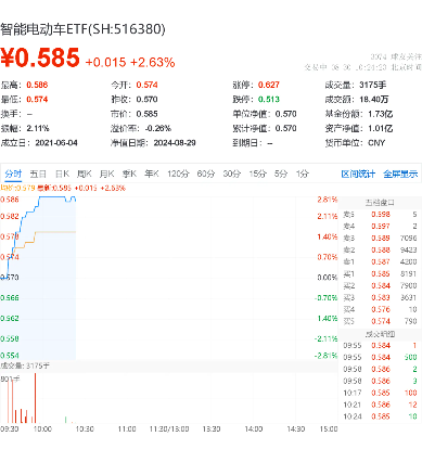 重庆开展车网互动应用，新能源汽车反向为电网送电！比亚迪涨超4%，智能电动车ETF（516380）盘中上探2.81%