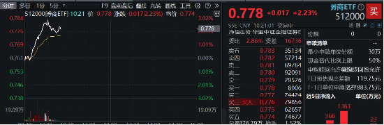 “旗手异动”，中国银河涨停！券商ETF（512000）拉升涨逾2%，机构提示区间券商向上博弈价值