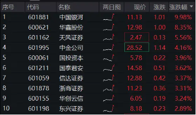 “旗手异动”，中国银河涨停！券商ETF（512000）拉升涨逾2%，机构提示区间券商向上博弈价值