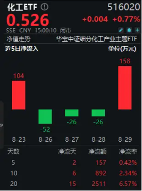 新能源领域再迎利好，化工ETF（516020）20日吸金超2500万元！机构：看好化工行业资源景气及供需格局修复