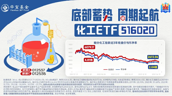 新能源领域再迎利好，化工ETF（516020）20日吸金超2500万元！机构：看好化工行业资源景气及供需格局修复