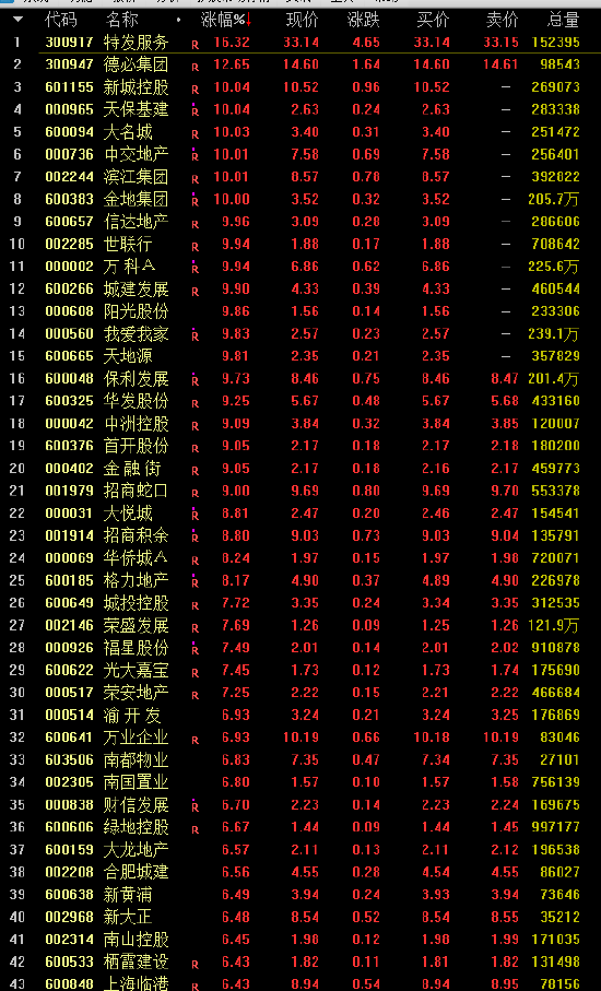 房地产板块午后爆发 万科A等等十余股涨停