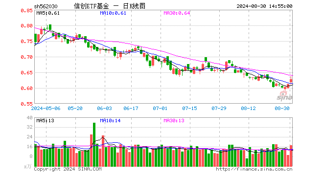 风来了？海光信息涨超6%！信创ETF基金（562030）盘中上探3.59%，市值霸居信创竞品ETF首位！