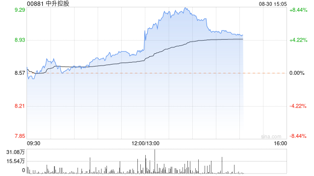 中升控股发布中期业绩 股东应占溢利15.8亿元同比减少47.5%