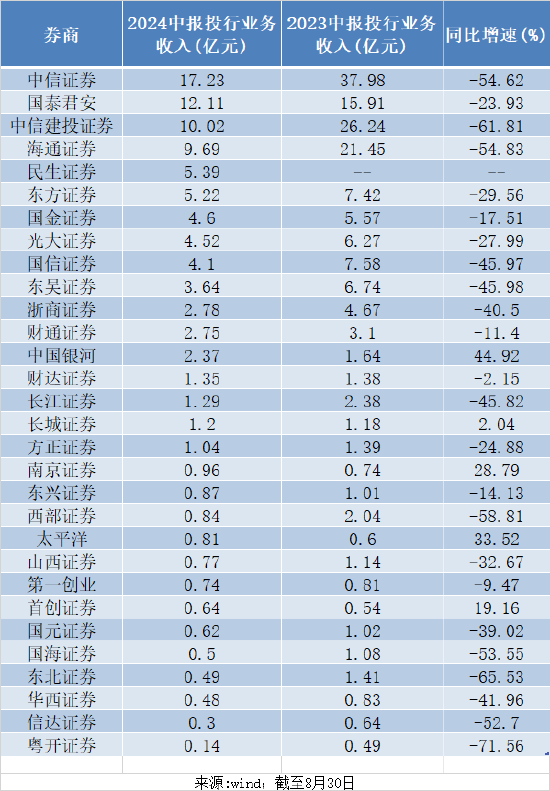 36家上市券商披露半年报：27家营收、净利双双同比下滑