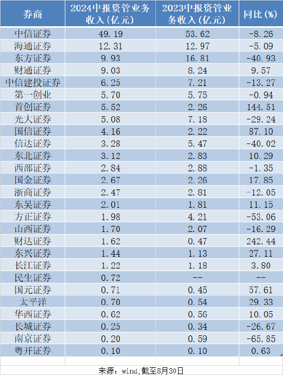 36家上市券商披露半年报：27家营收、净利双双同比下滑