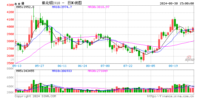 长江有色：30日氧化铝期货价格震荡上涨1.22% 月末现货消费清淡