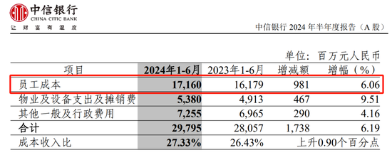 中信银行总行多部门人事调整 半年已减员3070人