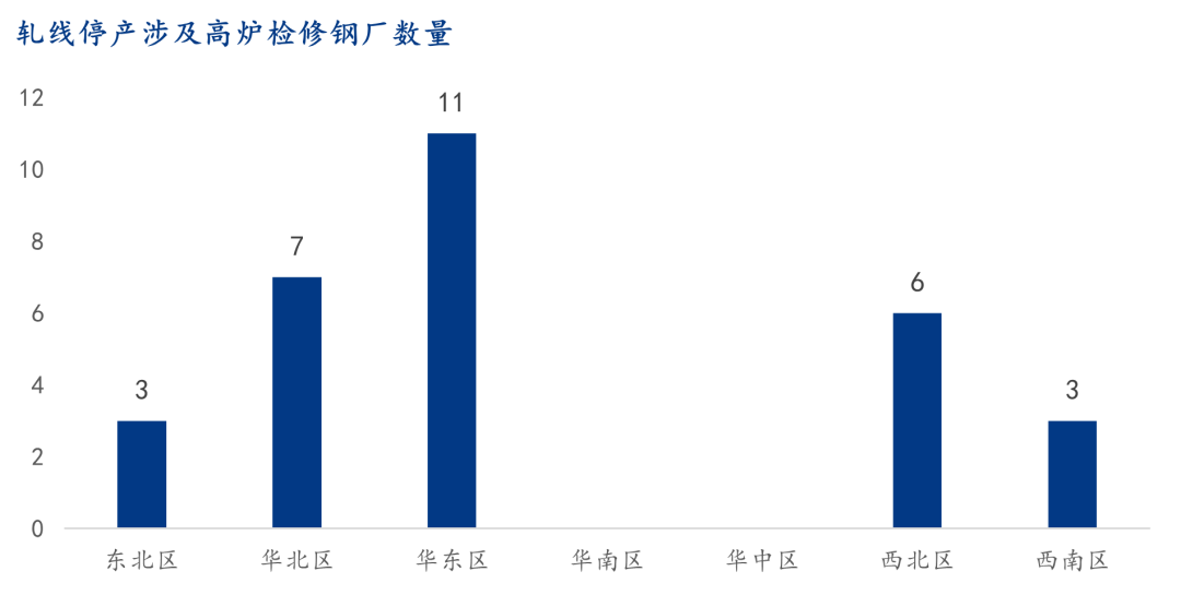 9月螺纹钢生产企业复产情况统计及解读