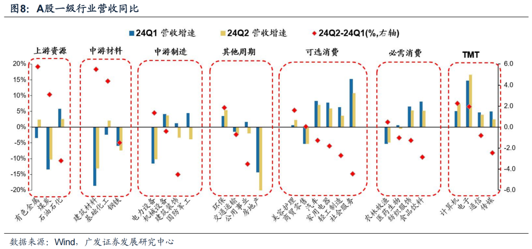 广发证券24年A股中报速览：哪些行业逆势率先改善？