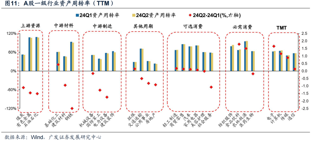 广发证券24年A股中报速览：哪些行业逆势率先改善？