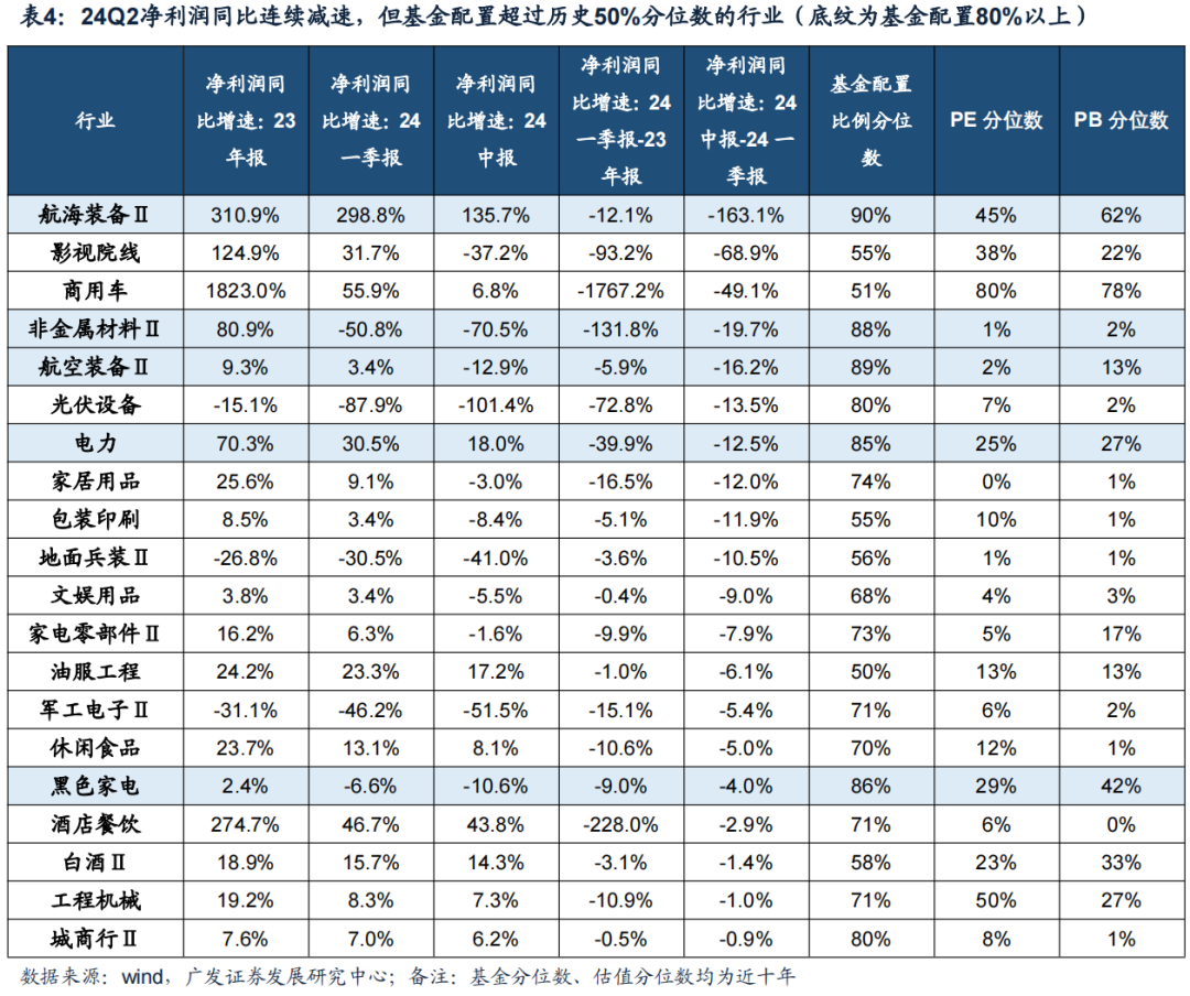 广发证券24年A股中报速览：哪些行业逆势率先改善？