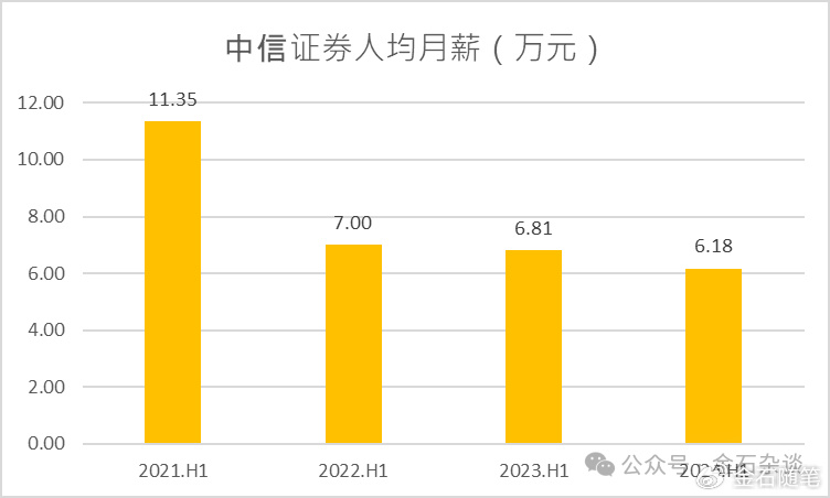 方正半年少了上千人！券商一哥人均月薪超6万，中金又涨了？