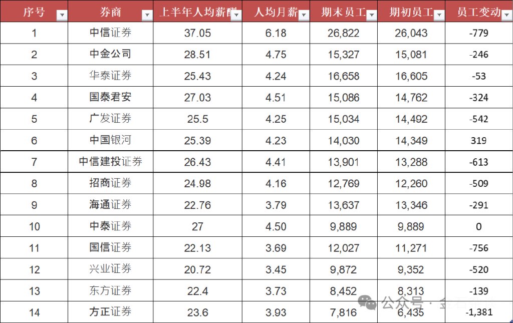 方正半年少了上千人！券商一哥人均月薪超6万，中金又涨了？