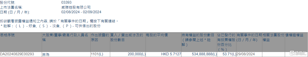 威胜控股(03393.HK)获执行董事吉为增持20万股