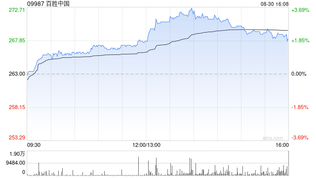 百胜中国8月30日回购约8.81万股股份