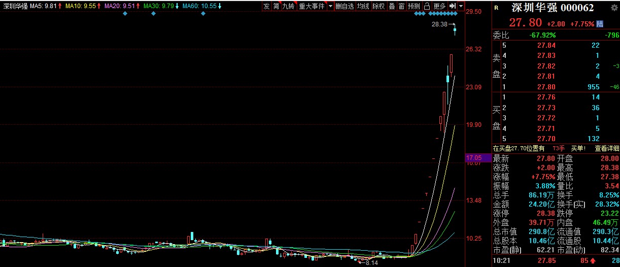 深圳华强盘中触及涨停 近14个交易日累计涨幅超200%