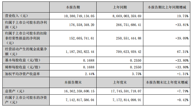 深圳华强盘中触及涨停 近14个交易日累计涨幅超200%