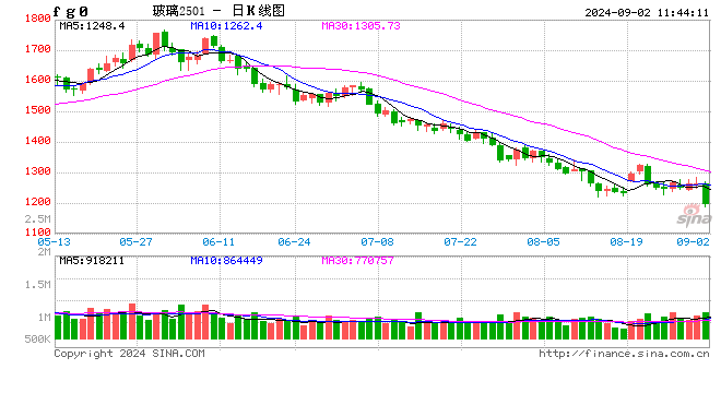 快讯：玻璃期货主力合约日内跌超5%，纯碱跌超4.5%