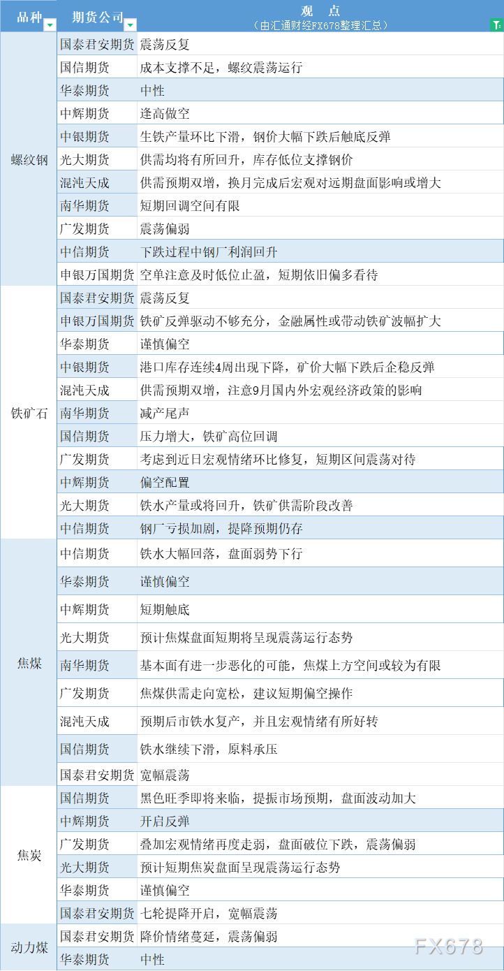 期货公司观点汇总一张图：9月2日黑色系（螺纹钢、焦煤、焦炭、铁矿石、动力煤等）