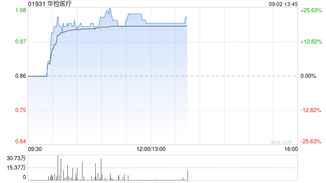 华检医疗早盘涨逾21% 上半年纯利同比增长21.60%