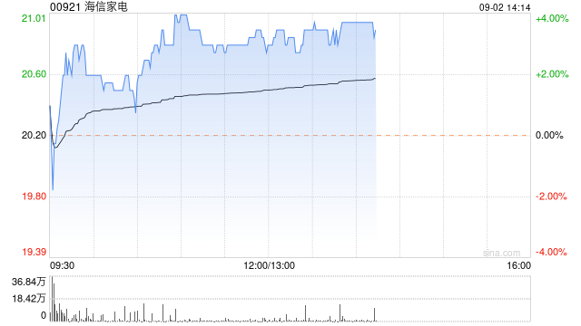 海信家电绩后涨逾3% 上半年净利润同比增加34.61%