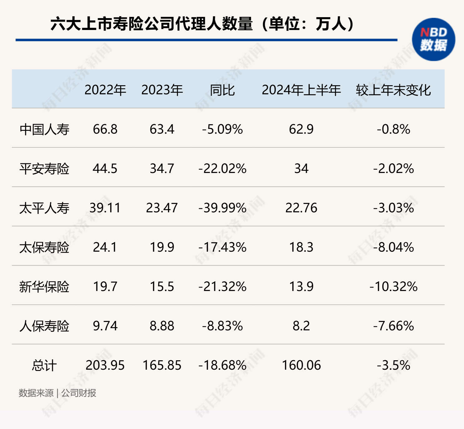 160万人！六大上市寿险公司代理人数量企稳  下半年面临预定利率调整和“报行合一”两大挑战