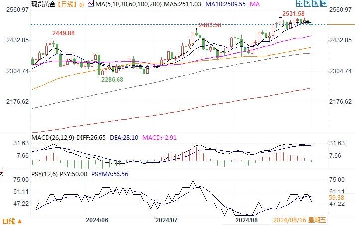 黄金市场分析：美通胀数据符合预期 黄金退守2500关口