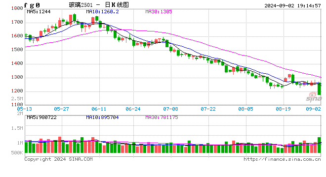 光大期货0902热点追踪：玻璃下跌至几时？