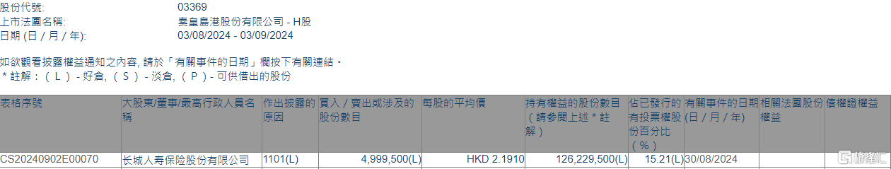 秦港股份(03369.HK)获长城人寿保险增持499.95万股