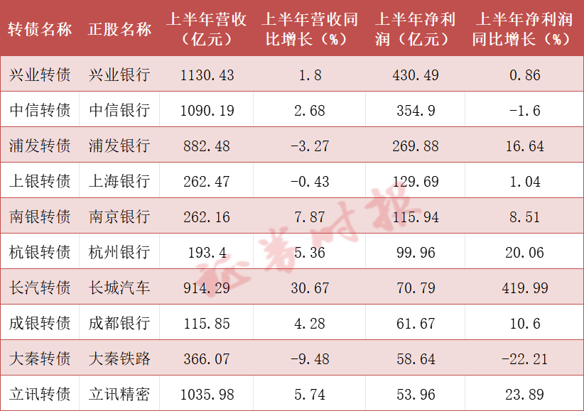 转债主体上半年业绩梳理：超八成实现盈利！