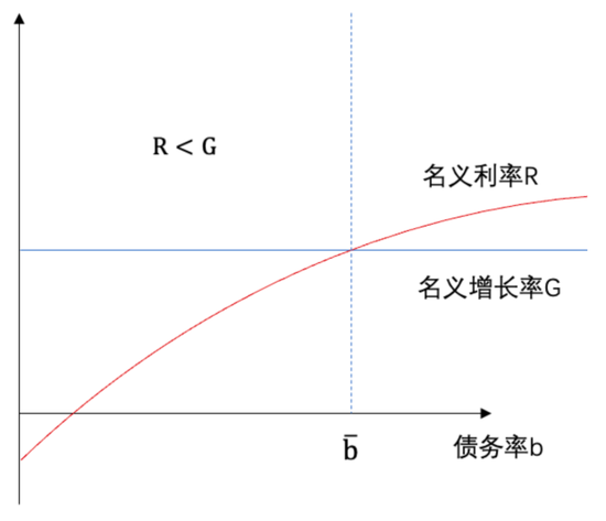 政府债券的便利性收益与债务可持续性