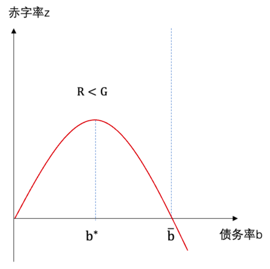 政府债券的便利性收益与债务可持续性