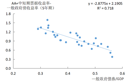 政府债券的便利性收益与债务可持续性