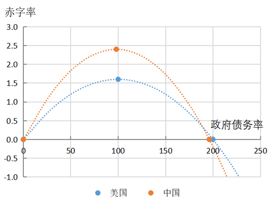 政府债券的便利性收益与债务可持续性