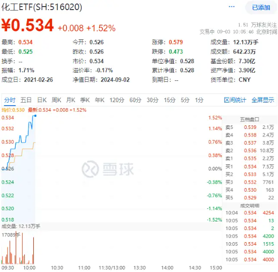 以旧换新政策再加码，化工ETF（516020）盘中上探1.52%，标的指数超9成成份股飘红！