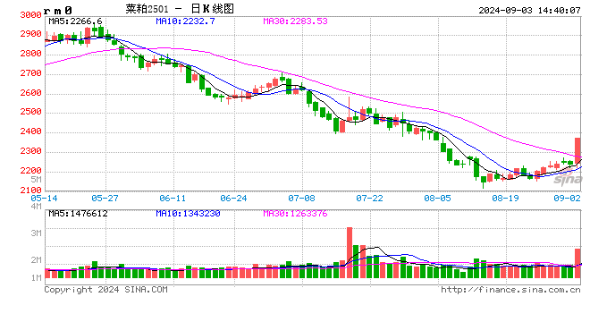 快讯：菜粕主力合约触及涨停：涨幅6.03% 报2375元/吨