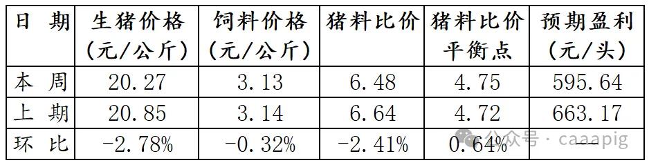 猪肉消费需求有支撑，预计短期内猪价下降空间有限